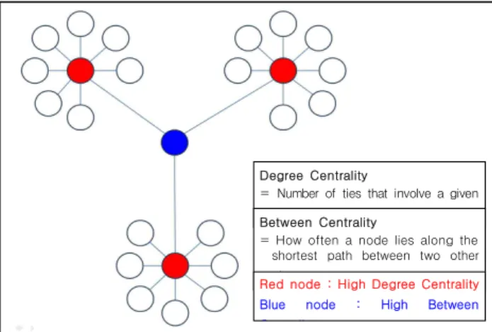 Fig 2 Concept of degree centrality and between centrality 본 연구에서는 네트워크 중심성 개념 중 연결정도 중심성 과 매개 중심성을 바탕으로 분석하였다