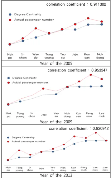 Table 1 By year coastal passenger ship degree centrality order