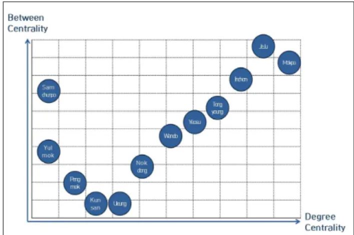 Table 2 Results of the degree centrality and the between centrality 1