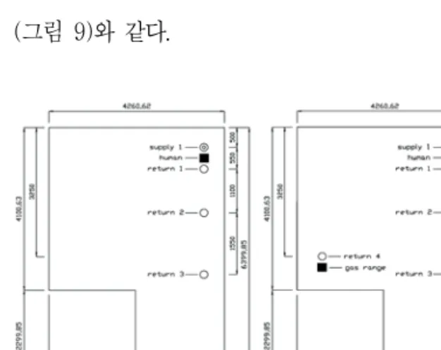 그림  12.  오염원과  배기구와의  거리에  따른  환기효율     (2)  거실+주방에서  오염물질이  발생하는  경우     거실에서 오염물질이 발생했을 경우 오염원과 배 기구의  거리가  가까운  Return  1에서  환기효율이  가장  높게  나타났고,  주방가스레인지에  위치한  Return  4  의  경우도  Return  3보다는  높게  나타 났지만  주방가스레인지에서  발생하는  고농도의  오 염물질의  영향으로  Return  1