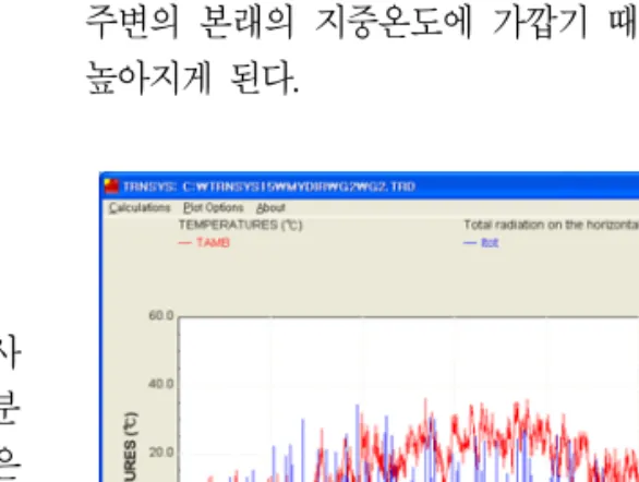 그림  5는  TRNSYS의  Type  54(Weather  data  generator)에  의해  생성된  대전지방의  연간  외기 온과  수평면  일사분포를  나타낸  것이다
