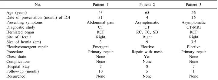 Table 1. Characteristics of patients with diaphragmatic hernia