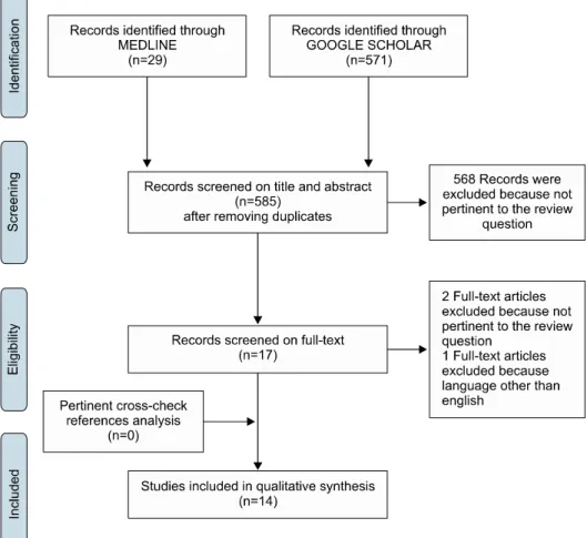 Fig. 3. Flow diagram showing  the selection of studies  report-ing diaphragmatic hernia,  fol-lowing liver resection for  sys-tematic review.