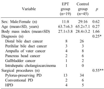 Table 1. Comparison of demographic and surgical characteristics Variable EPT  group  (n=19) Control group (n=45) p Sex: Male:Female (n) Age (mean±SD, years) Body mass index (mean±SD) Diagnosis (n)