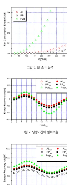 그림  7.  냉방기간의  열회수율 0 2 4 6 8 10 12 14 16 18 20 22 2440060080010001200 Hour Jan