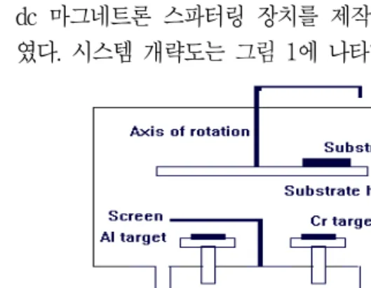 그림  1.  Schematic  diagram  of  the  planar  dc                                sputtering  apparatus  for  the  deposition  of 