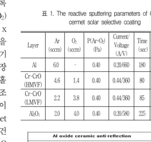표  1.  The  reactive  sputtering  parameters  of  Cr-CrO  cermet  solar  selective  coating