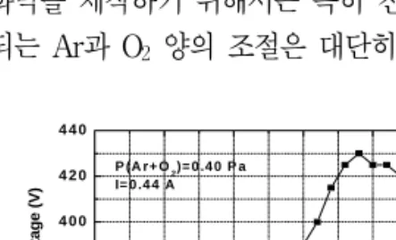 그림  3은  Cr  금속  과녁  전류  (I)  약  0.44  A와  총압력  [P(Ar  +  O 2 )]가  약  0.40  Pa에서  상대적 인  O 2  주입  양에  따른  Cr  금속  과녁의  전압  변화