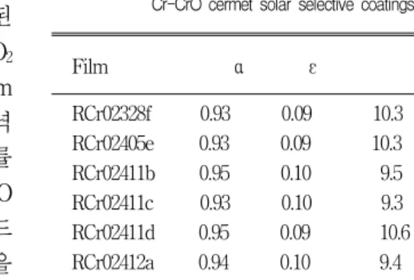 표  2.  Typical  result  of  optical  measurements  for  the  Cr-CrO  cermet  solar  selective  coatings.