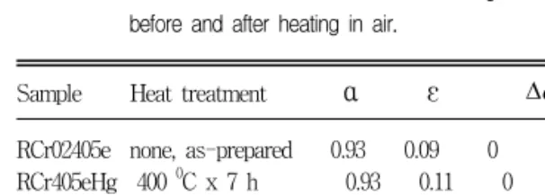 표  3.  Integrated  absorptance  and  emittance  for                       the  Cr-CrO  cermet  solar  selective  coatings                        before  and  after  heating  in  air