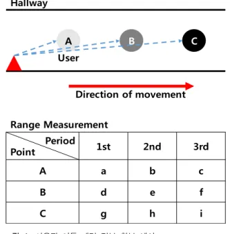 Fig. 1. Example of obtaining movement pattern of  indoor user.Ⅰ.  서    론여러 분야에서 개인 위치 추적의 필요성이 높아짐에 따라 다양한 방법을 이용한 위치 추적 기술들이 연구되고 있다[1]