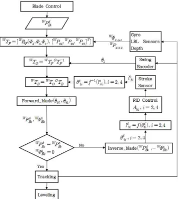 Fig. 6 Flow chart of leveling work by the blade