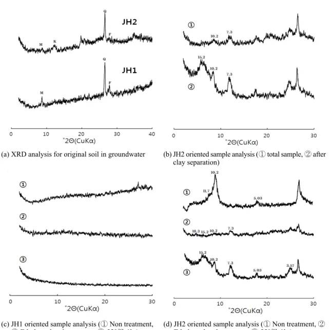 Fig. 8. XRD patterns for the sample of suspended particles at two wells.