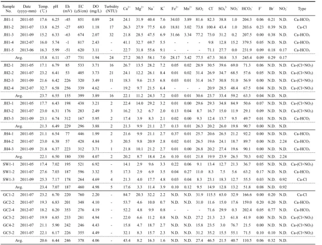 Table 3. Result of hydrogeochemical analysis at each well.