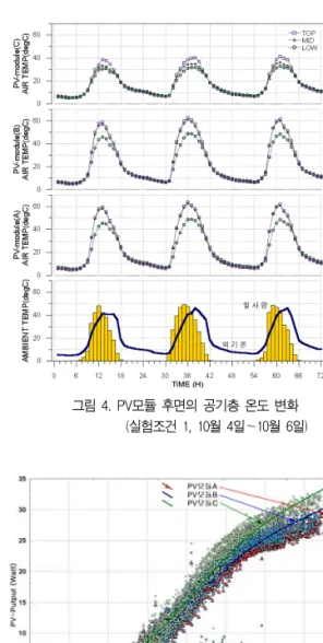 그림  4.  PV모듈  후면의  공기층  온도  변화                     (실험조건  1,  10월  4일～10월  6일) 그림  5.  일사량에  따른  모듈별  발전량  분포(실험조건  1)  그림  5는  측정기간  전체  데이터에  대해  일사강 도에  따른  모듈별  발전량의  차이를  도식한  그래프 다