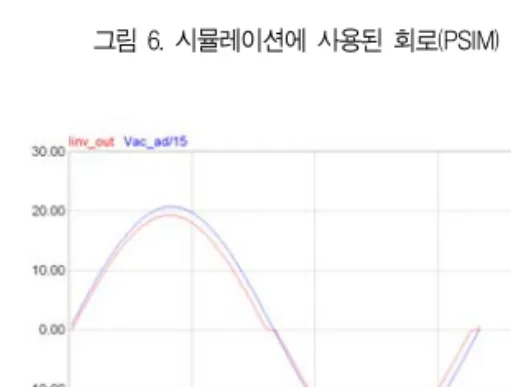 그림  10은  CF  =  1%,  5%,  10%,  R  =  16.13  Ω,  L  =  0.1mH  ~  100mH  일  때의  표준화된   