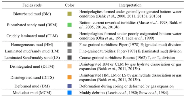 Table 2. Summary of sedimentary facies classification and interpretation.