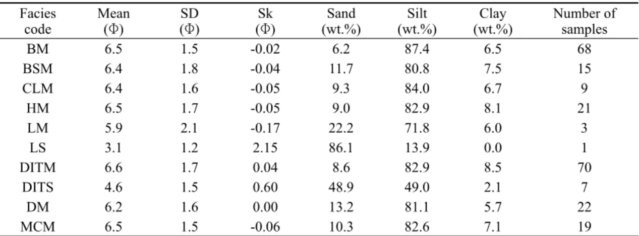 Table 3. Average grain-size statistical parameters of each sedimentary facies. For facies codes, see Table 2.