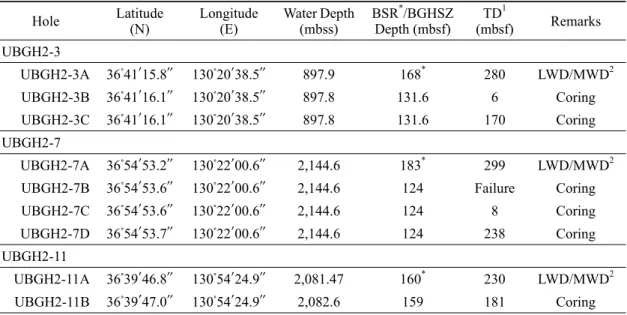 Table 1. Summary of chimney site locations and logging/coring results from the UBGH2.