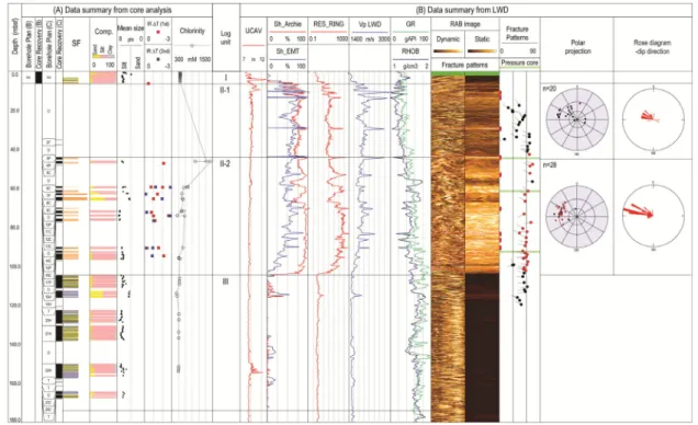 Fig. 4. Data summary of Site UBGH2-3, (A) Core analysis data. (B) LWD data (Modified from Kim et al., 2013).변화하나 II-2에서는 약 1600~1800  m/s  범위로 감소한다