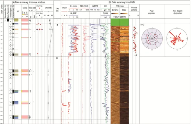 Fig. 5. Data summary of Site UBGH2-7, (A) Core analysis data. (B) LWD data (Modified from Kim et al., 2013).쳐 전반적으로 높게 나타난다