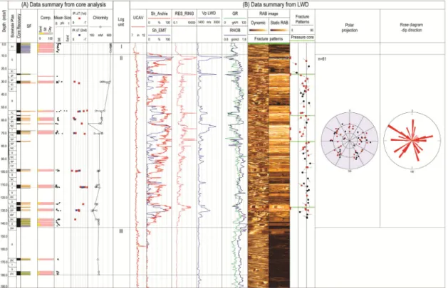 Fig. 6. Data summary of Site UBGH2-11, (A) Core analysis data. (B) LWD data (Modified from Kim et al., 2013).