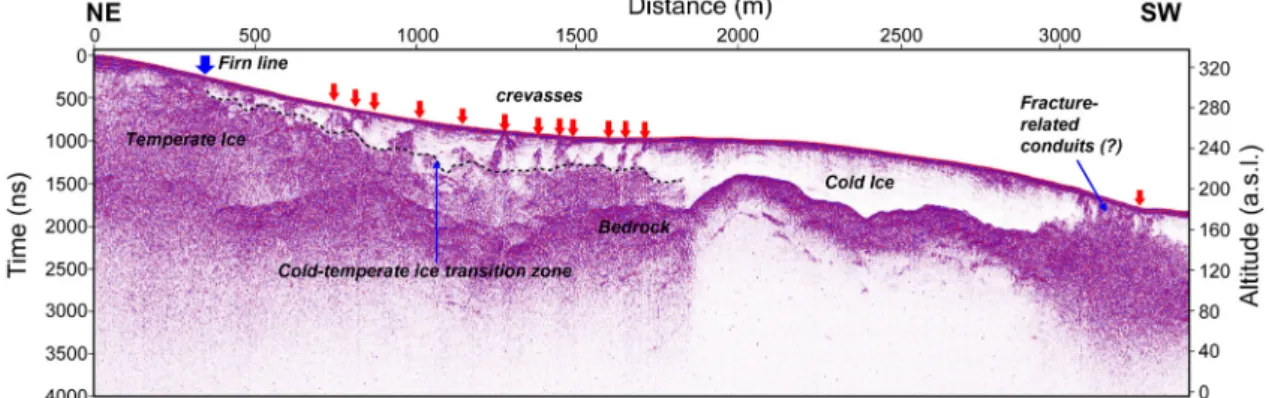 Fig. 3. Elevation corrected 50 MHz pre-migrated GPR section of Profile 1. The irregular glacier bed, chaotic struc- struc-tures in temperate ice, near-surface sub-horizontal layers, and surface crevasses (arrows) are imaged.