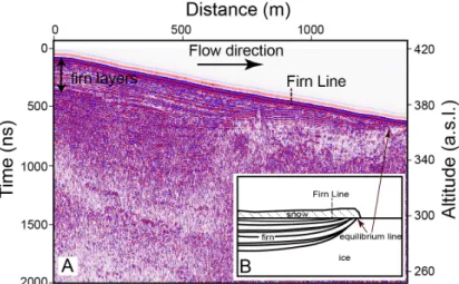 Fig. 5. (a) Enlarged image of firn layers in Figure 3 and (b) simplified cross-section of a glacier near equilibrium  line location
