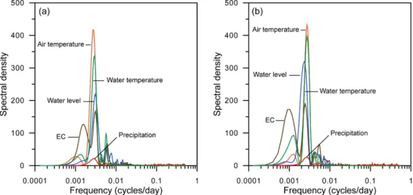 Fig. 5. Functions of auto-correlation of groundwater level and temperature, EC, air temperature and precipitation  at (a) Sangji and (b) Jungwon Universities.