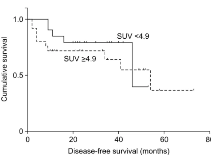 Fig. 1. Disease-free survival rate in group of standard uptake value (SUV)≥4.9 and SUV＜4.9.