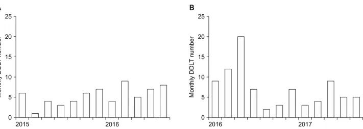 Fig. 1. The monthly incidences of deceased donor liver transplantation (DDLT) volumes during 1 year before (A) and after  (B) MELD score application.
