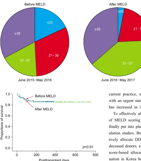 Fig. 3. Distribution of patients  with MELD scores before and  after the introduction of MELD  scoring, not including status 1.