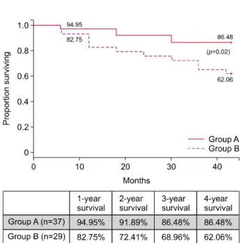 Fig. 1. Overall survival of the HCC patients with and without EVR after LDLT.