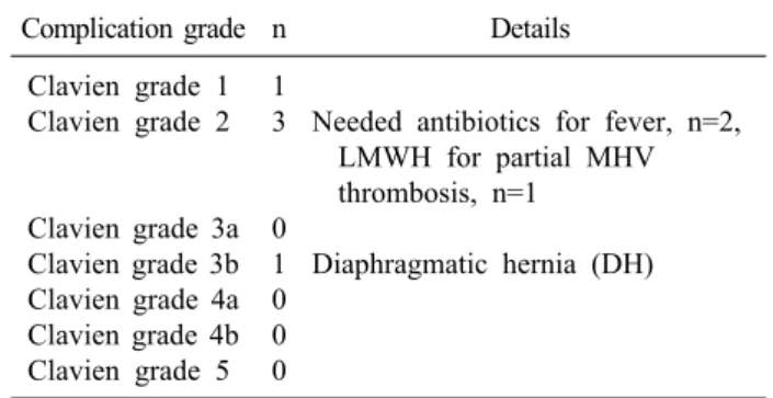 Table 1. Types of liver grafts Total LT n=144