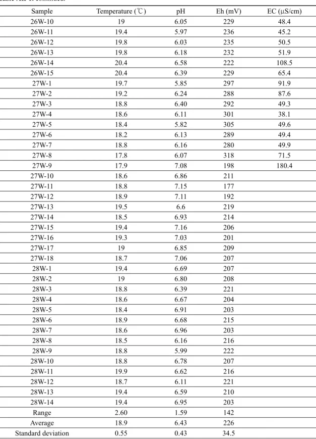 Table AII-1. continued.