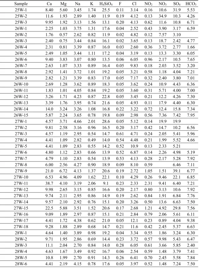 Table AII-2. Major dissolvedd component concetrations (mg/L).
