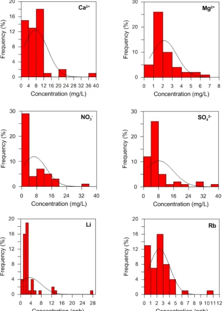 Fig. 3. Frequency histograms of some dissolve component concentrations. The solid curves represent normal  distributions