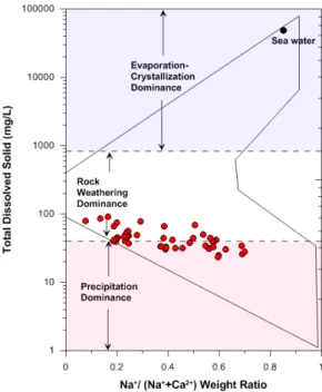 Fig. 4. Tukey  boxplot of the field measured water  quality parameters. The open circles are the outliers