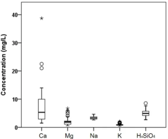 Fig. 7. Tukey  boxplot of the anionic component  concentrations of the water samples from the study area