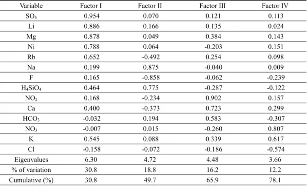 Table 1. Factor matrix for the compositional variables of the water samples.