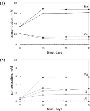 Fig. 3. The concentrations of the dissolved components  in the groundwater samples as a function of time during  the reaction with the kaolinite sample (a) Na and Ca (b)  Mg, Si, and Al (with scCO 2  : solid symbols; with He  : open symbols).