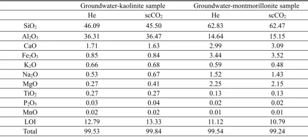 Table 3. Chemical compositions of the mineral samples after 30-day reaction at 50℃ and 100 bar (wt.%).
