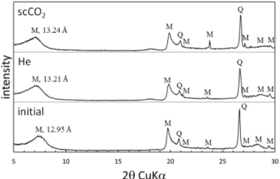 Fig. 6. X-ray diffraction profiles of the montmorillonite  sample before and after the reaction experiments at 5 0℃ and 100 bar (M: montmorillonite, Q: quartz).