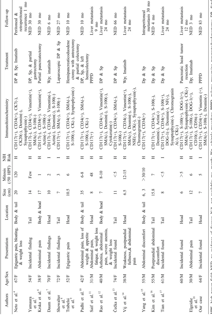 Table 1. Reported cases of pancreatic extra-gastrointestinal stromal tumors AuthorsAge/SexPresentationLocationSize  (cm)Mitosis (/50 HPF)NIH RiskImmunohistochemistryTreatmentFo Neto et al.4 Yamaura  et al.5 Krska et al.6 Daum et al.7 Showalter  et al.8 Tra
