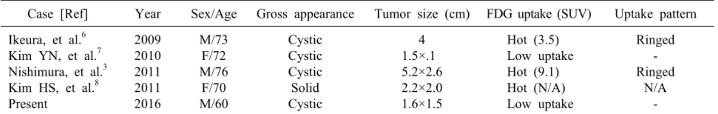 Table 1. FDG uptake pattern of xanthogranulomatous pancreatitis lesion