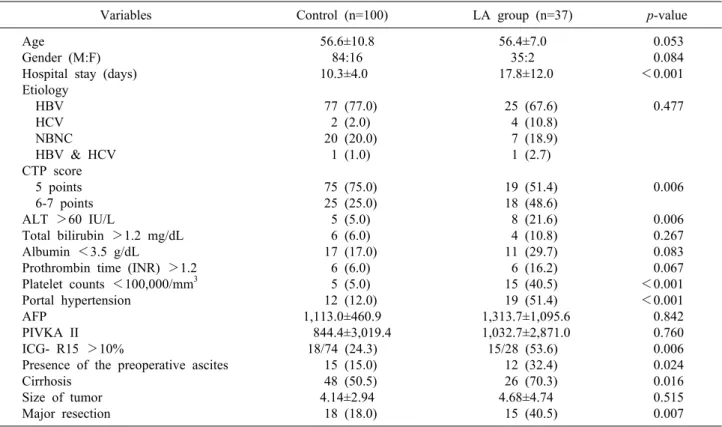 Table 1. Characteristics of the large amount of ascites (LA) group and the control group
