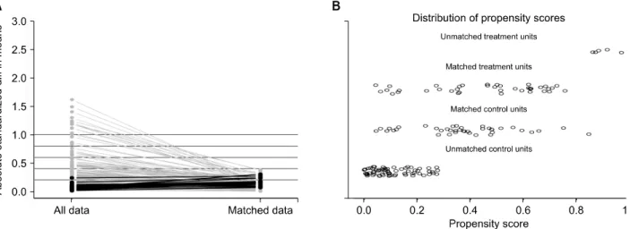 Fig. 1. Propensity score matching (PSM) process. (A) Parallel line plot of the standardized difference in means before and after PSM in hepatocellular carcinoma patients with and without portal hypertension (PHT)