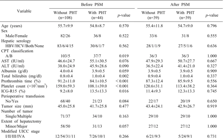 Table 1. Clinical characteristics of patients with hepatocellular carcinoma and compensated liver cirrhosis who underwent hep- hep-atectomy Variable Before PSM After PSM Without PHT  (n=108)  With PHT(n=44) p-value Without PHT (n=39)  With PHT(n=39) p-valu