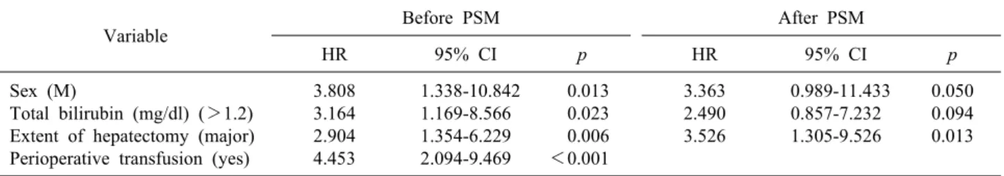 Table 4. Multivariate analysis of predictive factors of post-hepatectomy liver failure