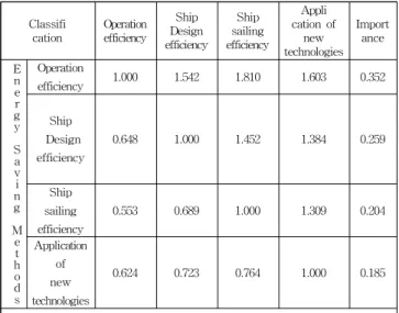 Fig. 1 Hierarchical importance of energy saving measures The rational for 'operation efficiency' raking first among all other factors can be explained considering that a slight change in operation’s system can bring major advantages in terms of cost saving